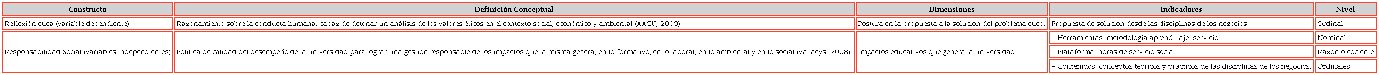 Operacionalizaci&oacute;n de las variables