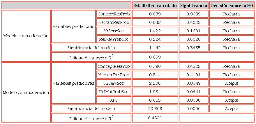 Modelos de regresi&oacute;n