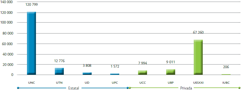 Estudiantes universitarios por universidad y sector de gesti&oacute;n, C&oacute;rdoba, 2017