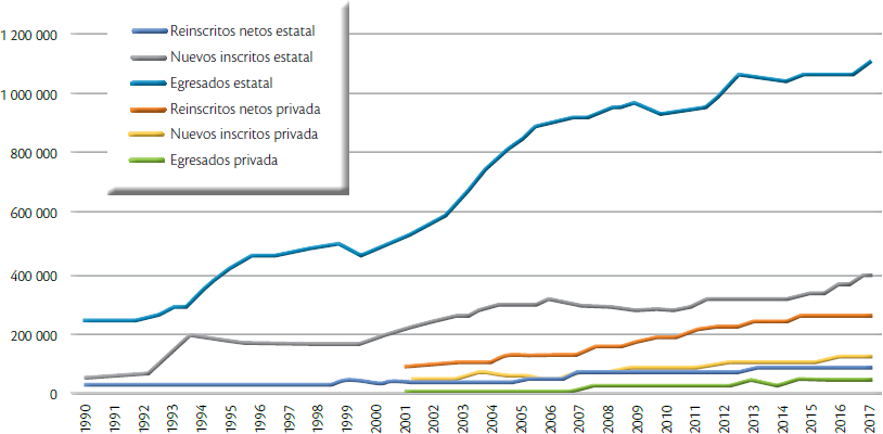 Nuevos inscritos, reinscritos netos y egresados, pregrado y grado, Argentina, 1980/1995-2017