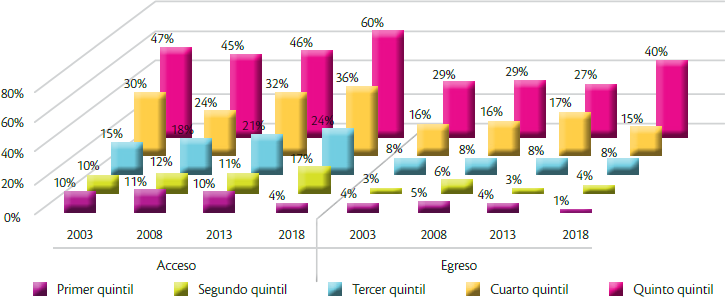 Acceso y egreso de 25 a&ntilde;os y m&aacute;s por quintil de ingresos, a&ntilde;os seleccionados, Gran C&oacute;rdoba3