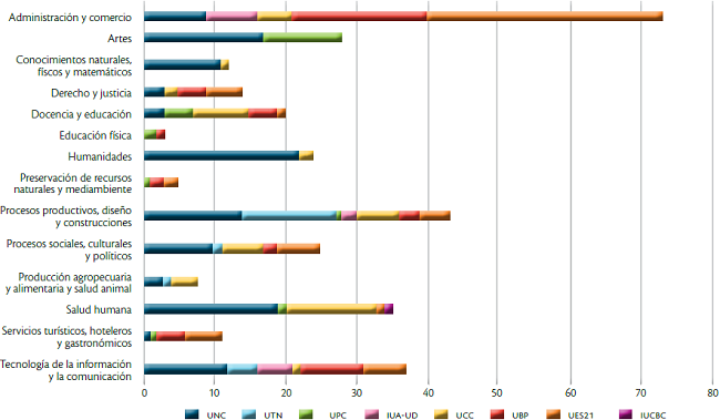 Total de titulaciones, por campo de formaci&oacute;n, universidad y sector de gesti&oacute;n, Gran C&oacute;rdoba, 2017