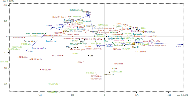 Espacio de las titulaciones universitarias en Gran C&oacute;rdoba, 2017. Ejes 1 y 2 (27 y 18% de inercia recalculada seg&uacute;n Benz&eacute;cri)