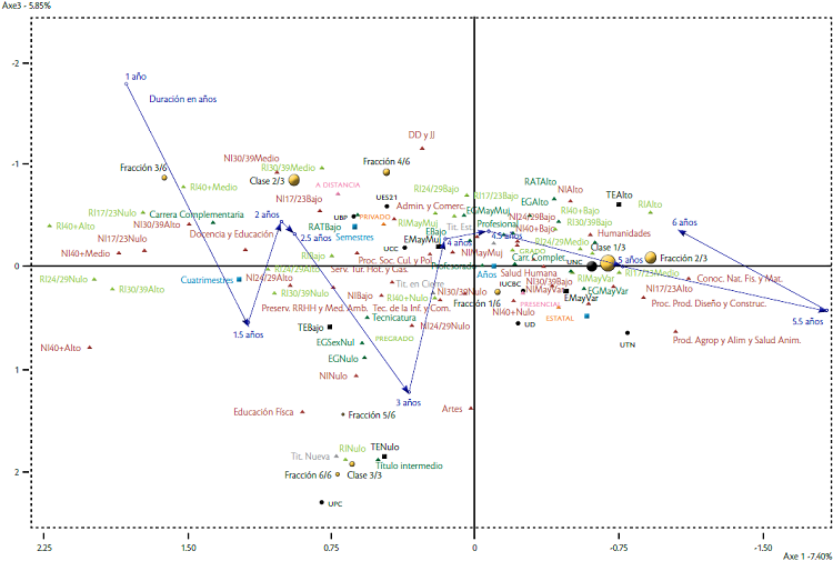 Espacio de las titulaciones universitarias en Gran C&oacute;rdoba, 2017. Ejes 1 y 3 (27 y 15% de inercia recalculada seg&uacute;n Benz&eacute;cri)