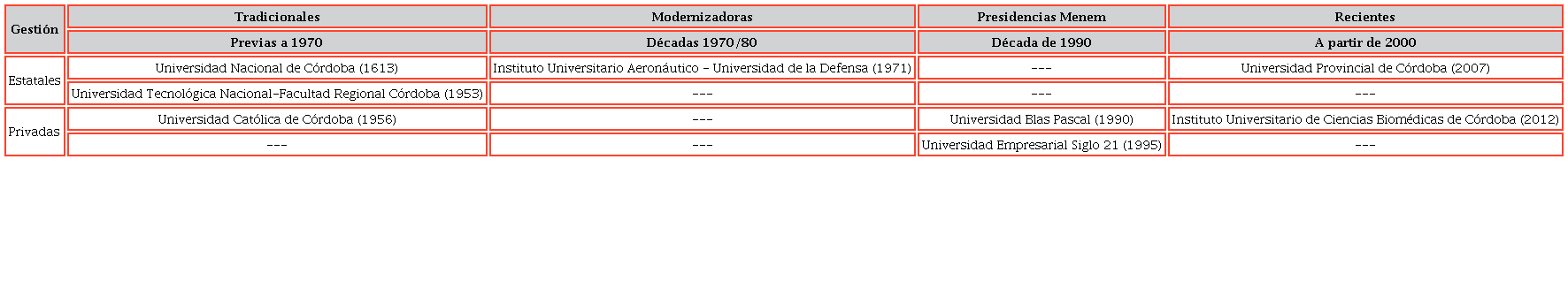 Universidades seg&uacute;n fecha de fundaci&oacute;n y sector de gesti&oacute;n