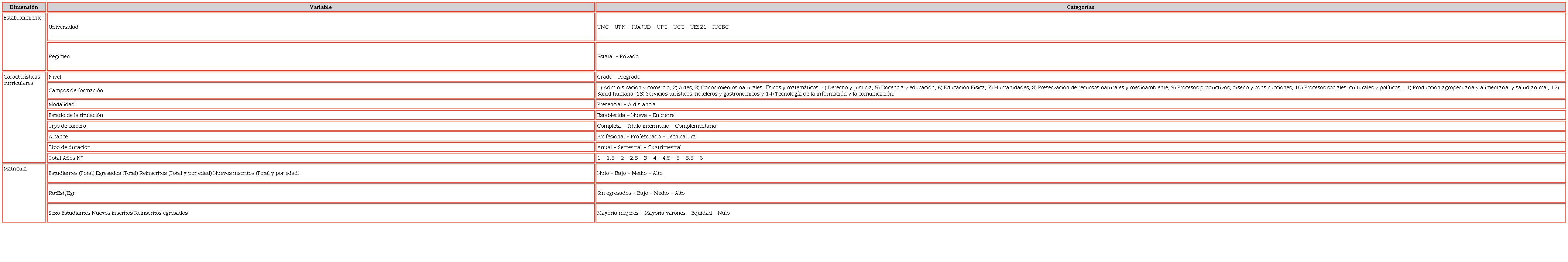 Categor&iacute;as de las variables consideradas en la construcci&oacute;n del espacio de las titulaciones