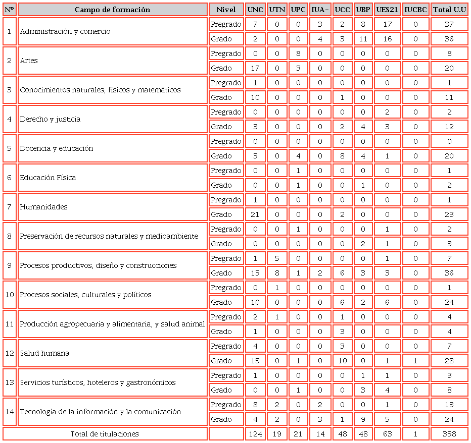 Campos de formaci&oacute;n por universidad y tipo de titulaci&oacute;n, C&oacute;rdoba 2017