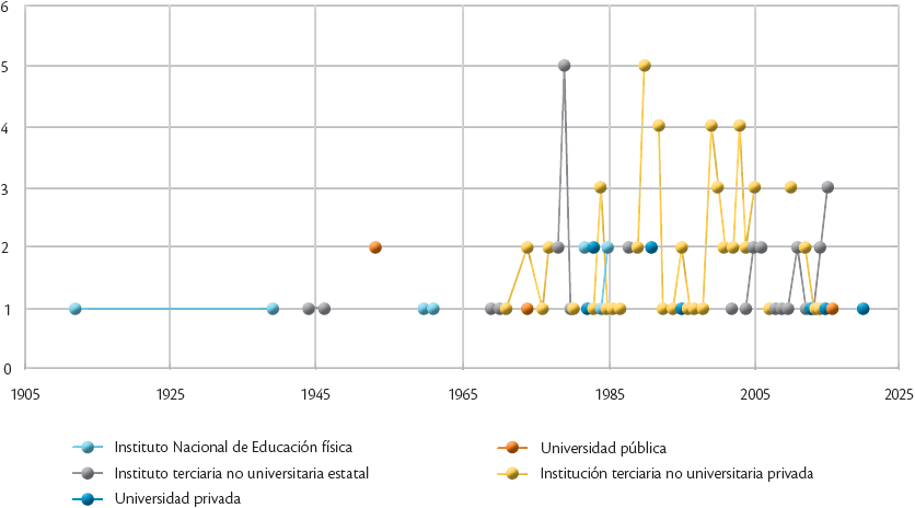 Instituciones que iniciaron el dictado de la carrera de profesorado de Educaci&oacute;n F&iacute;sica por a&ntilde;o y modalidad de inscripci&oacute;n dentro del sistema de educaci&oacute;n superior 1912-2020