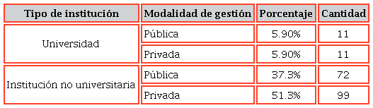 Cantidad de instituciones de acuerdo a su inscripci&oacute;n dentro del Sistema de Educaci&oacute;n Superior, 2020