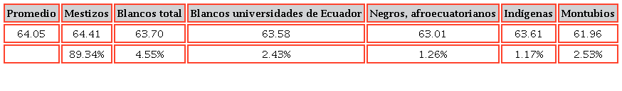 Promedios de calificaci&oacute;n por autoidentificaci&oacute;n &eacute;tnica