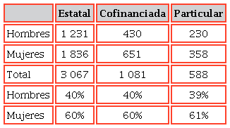 Distribuci&oacute;n por tipo de financiamiento y g&eacute;nero