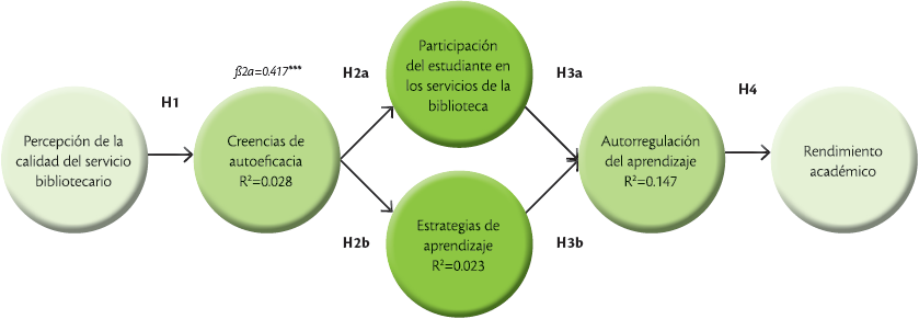 Resultado del modelo de ecuaciones estructurales (SEM), hipótesis, coeficientes path (β) y coeficientes de determinación (R2)