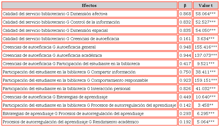 Resultados del modelo estructural