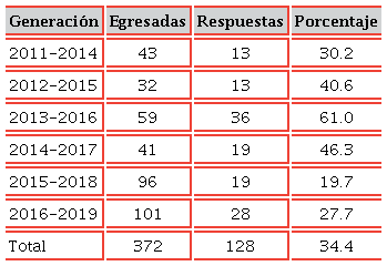 Distribución de las respuestas al cuestionario por generación
