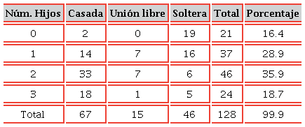Distribución de las egresadas por número de hijos y estado civil