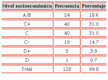 Nivel socioeconómico de las egresadas de la LEP