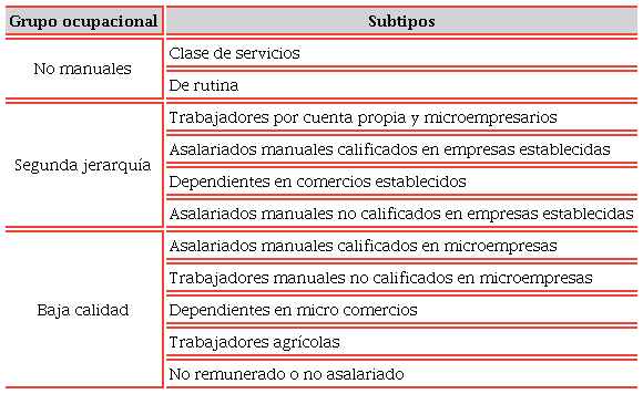Grupos ocupacionales