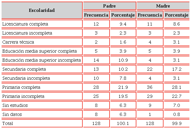 Escolaridad de padres y madres de egresadas LEP