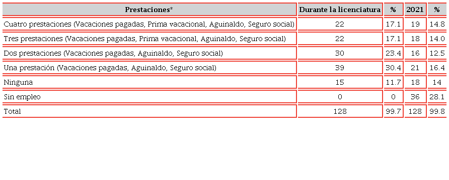 Prestaciones laborales de las egresadas LEP durante la licenciatura y en 2021