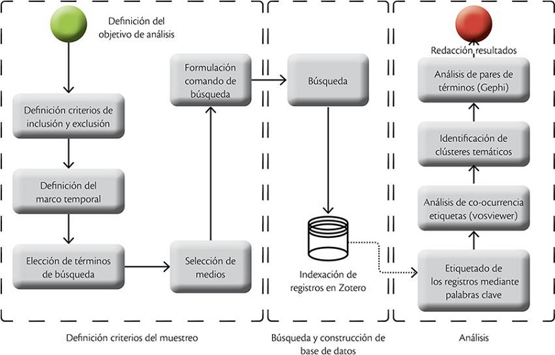 Síntesis del diseño metodológico del trabajo