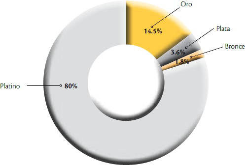 Clasificación de acuerdo con el nivel de importancia y articulación de los ODS
