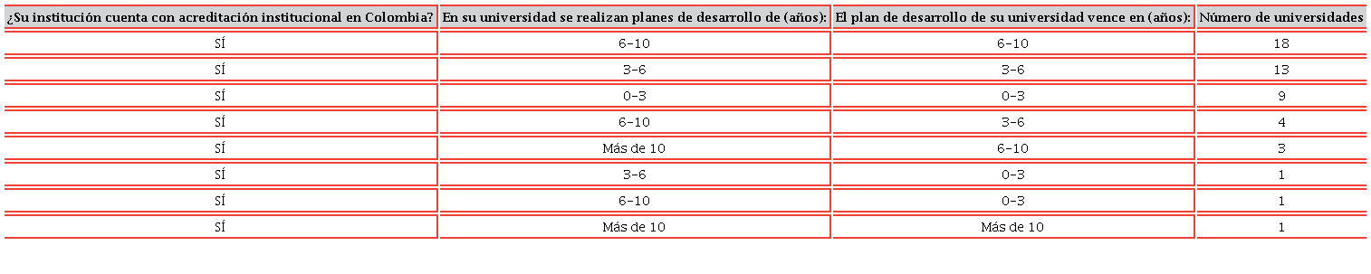 Planes de desarrollo y su vencimiento en universidades acreditadas