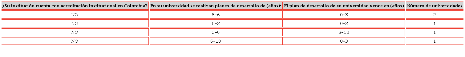 Planes de desarrollo y su vencimiento en universidades no acreditadas