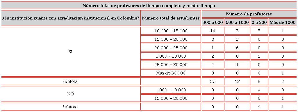 Número de estudiantes y profesores en universidades acreditadas y no acreditadas