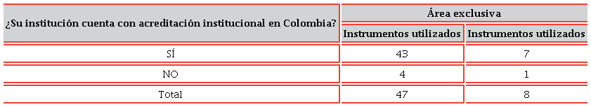 Unidad dedicada exclusivamente a temas de sostenibilidad en universidades acreditadas y no acreditadas