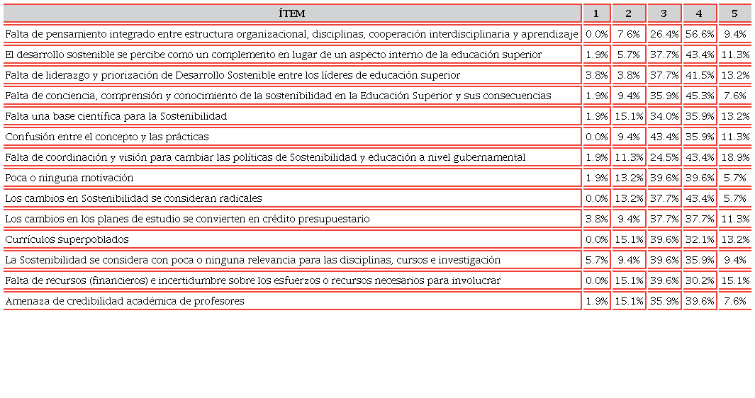 Calificación de las barreras identificadas