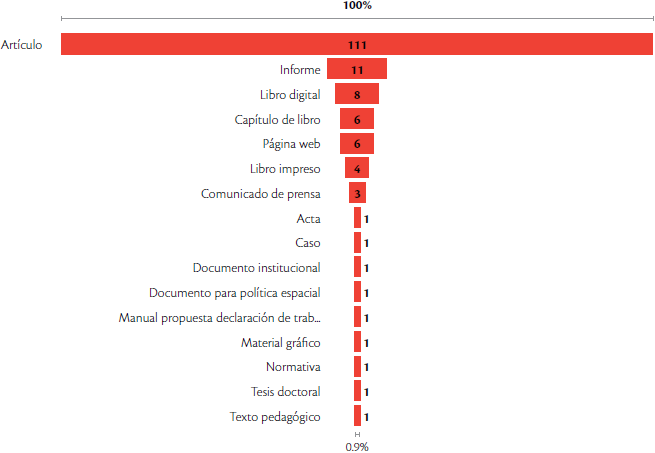 Distribución de publicaciones científicas