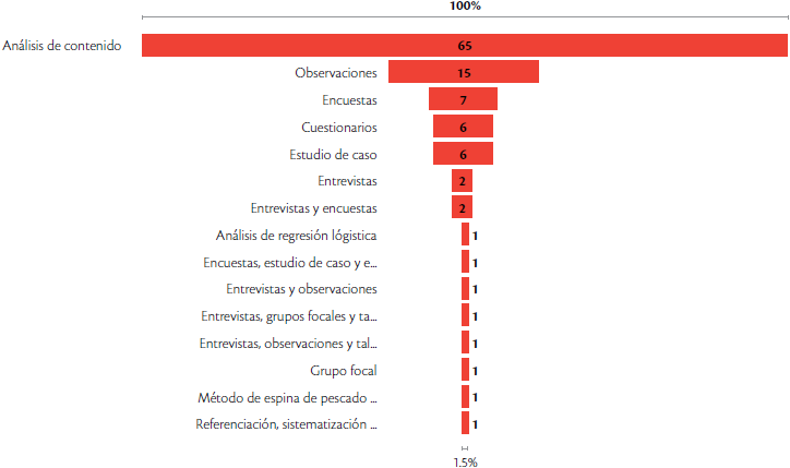 Metodologías empleadas