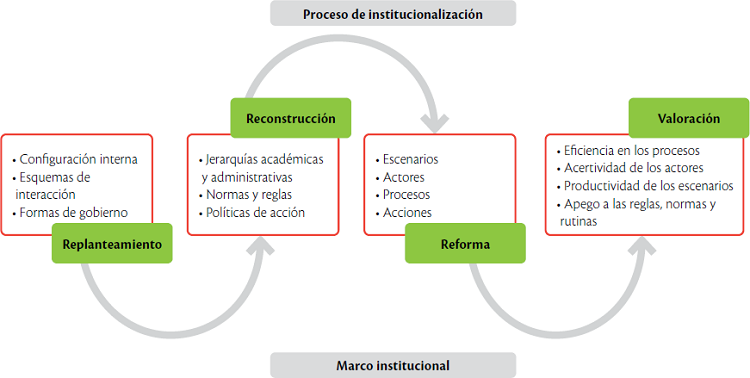 Procesos de institucionalización y reforma en los espacios
								universitarios