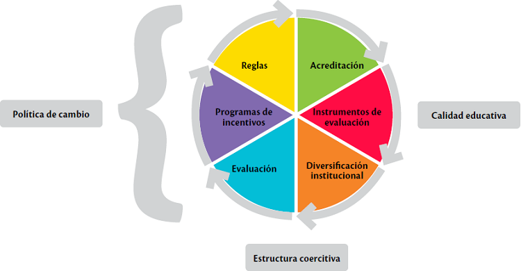 Configuración de las nuevas reglas en la etapa de la modernización