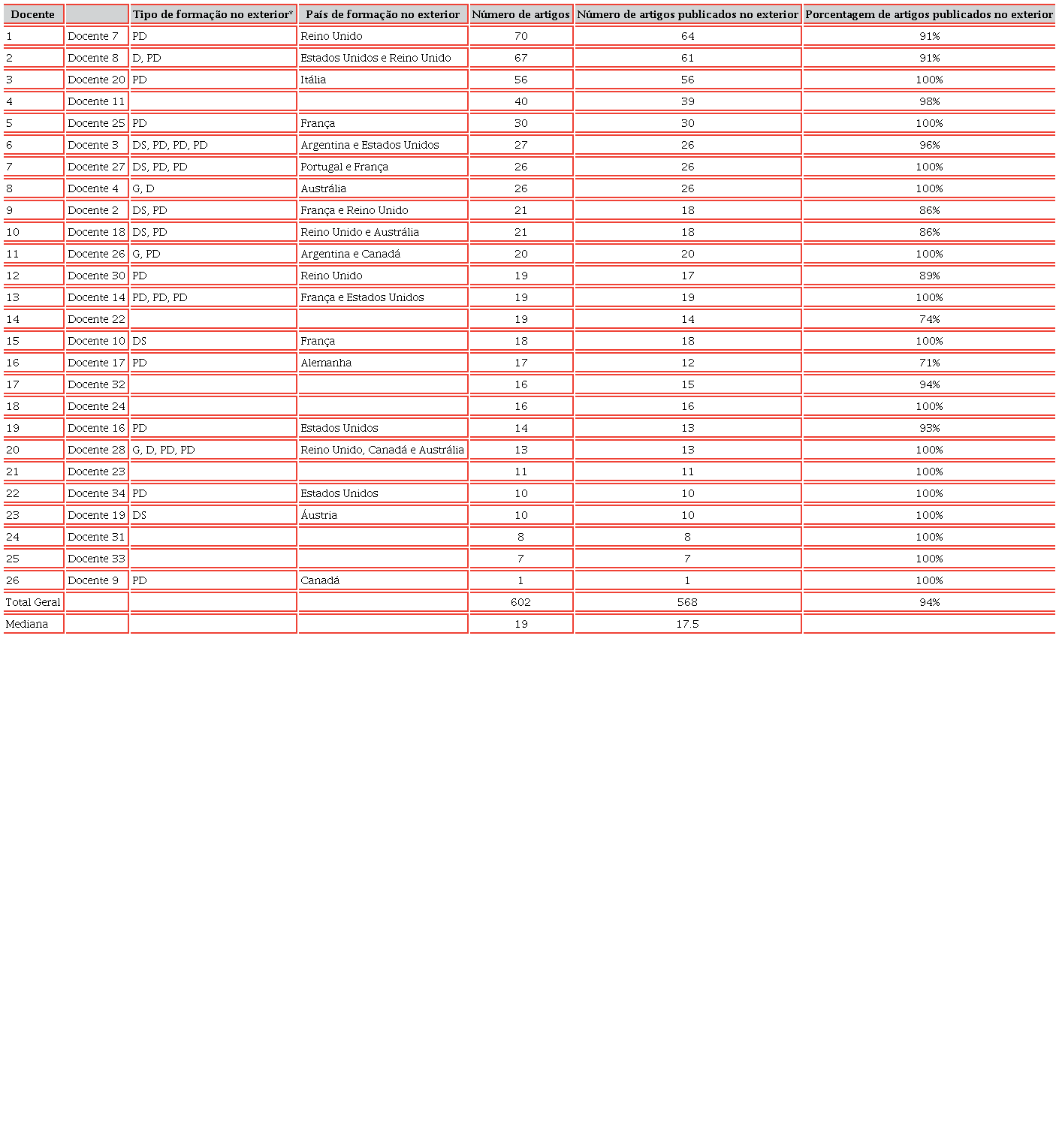 Tipo de formação no exterior e número de artigos publicados no Brasil e no exterior por docente permanente no período 2013-2016*