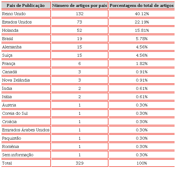 Número de artigos por país de publicação dos docentes permanentes