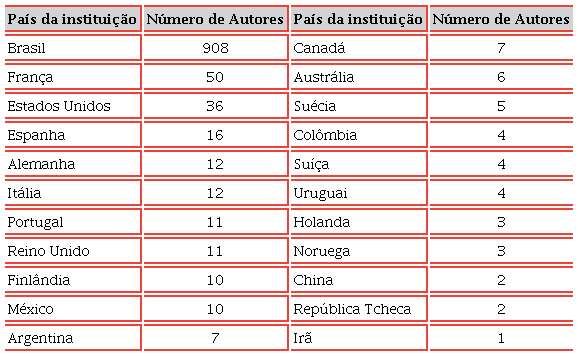 Número de autores por país da instituição de base