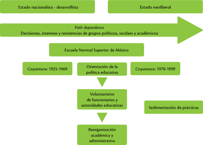 Modelo anal&iacute;tico sobre las condiciones estructurales en las que se concibi&oacute; la ENSM