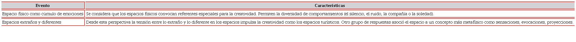 Identificación de procesos de comunicación de proyectos