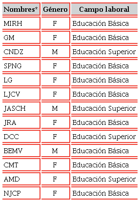 Caracterización de los estudiantes participantes en el estudio