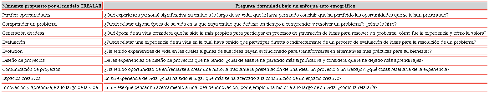 Fases de innovación y formulación de preguntas del instrumento de autopercepción