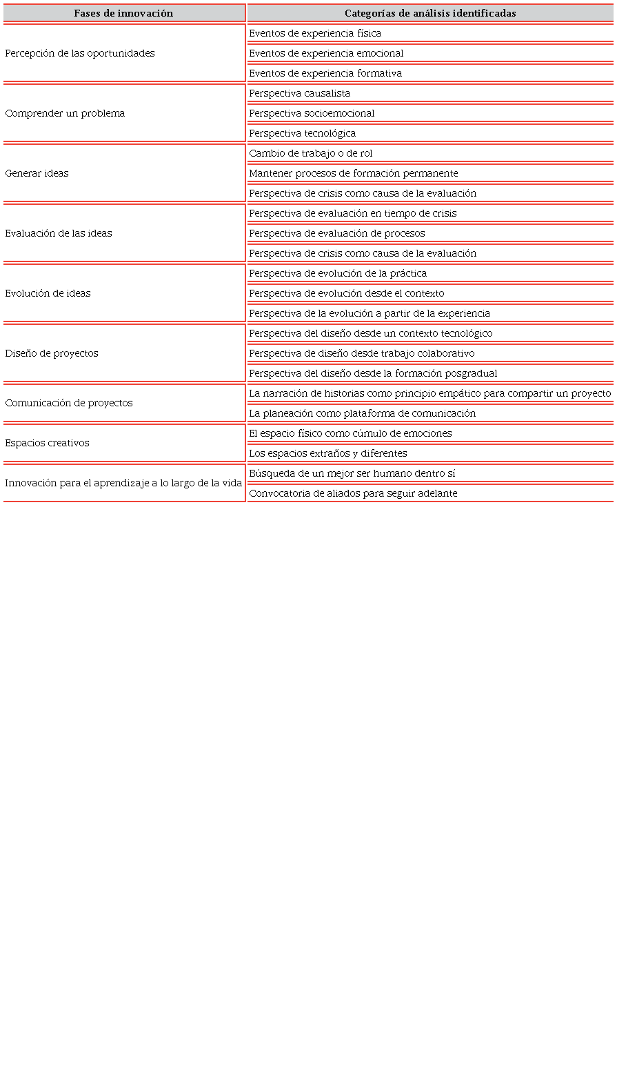 Fases de innovación y categorías de análisis identificadas