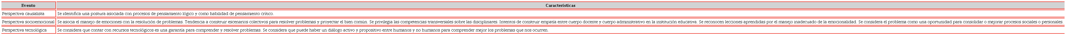 Identificación de formas de comprender un problema