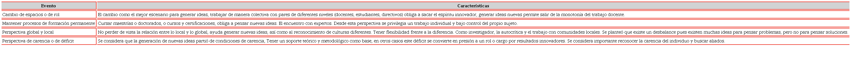 Identificación de escenarios para la generación de ideas