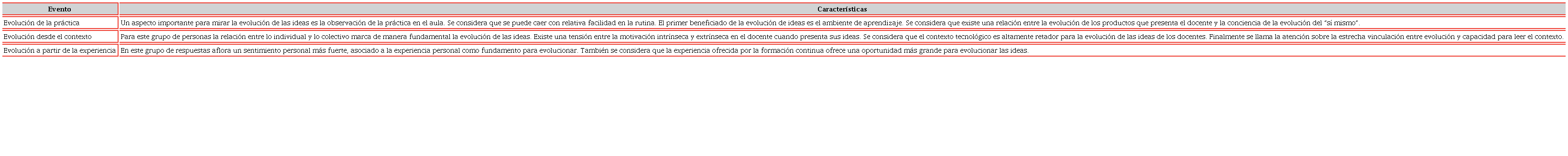 Identificación de la evolución de las ideas
