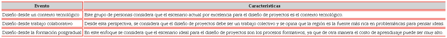 Identificación de formas de diseño de proyectos