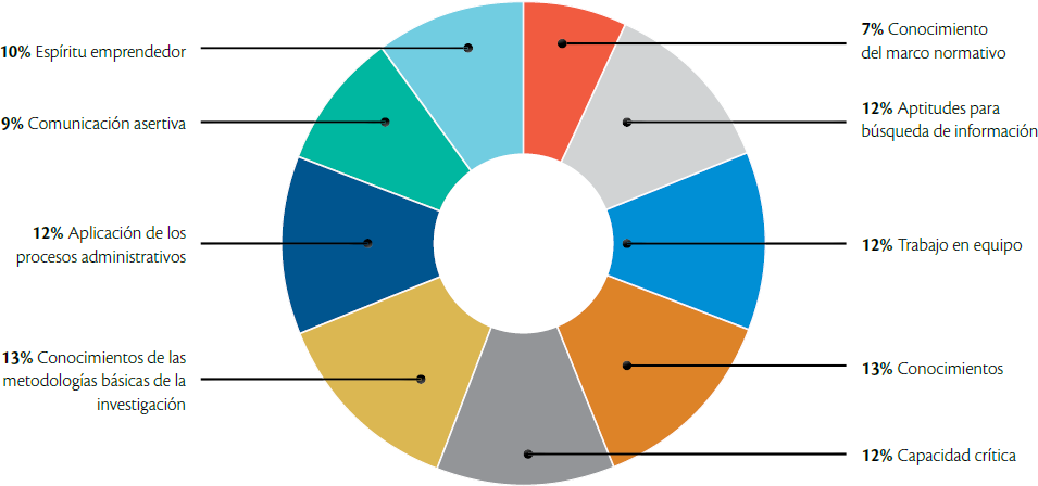 Competencias gen&eacute;ricas desarrolladas por los estudiantes de licenciatura del Complejo Regional Mixteca