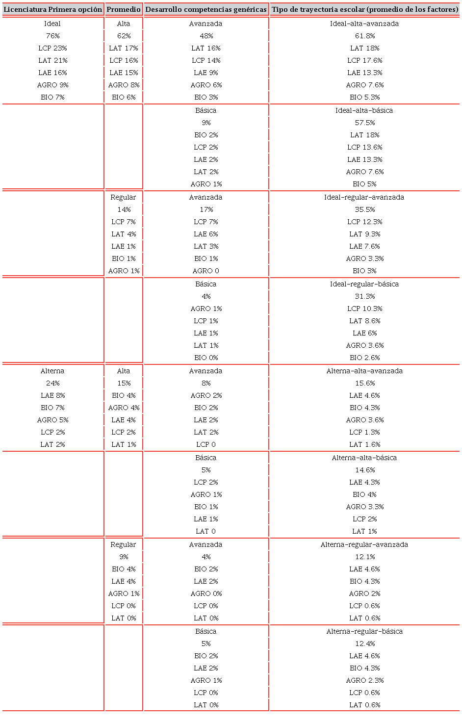 Trayectorias escolares en el Complejo Regional Mixteca