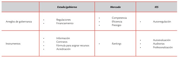 Arreglos e instrumentos para el aseguramiento de la calidad