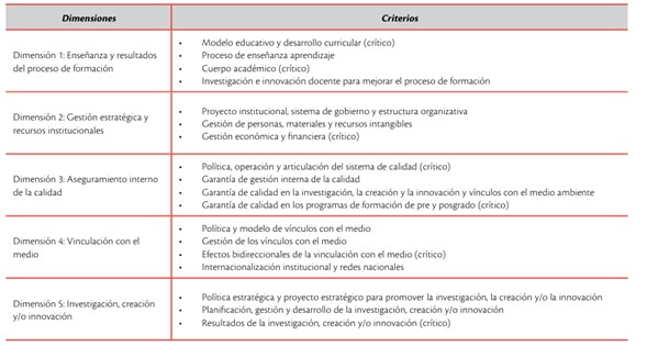 Dimensiones y criterios de calidad para la acreditaci&oacute;n universitaria